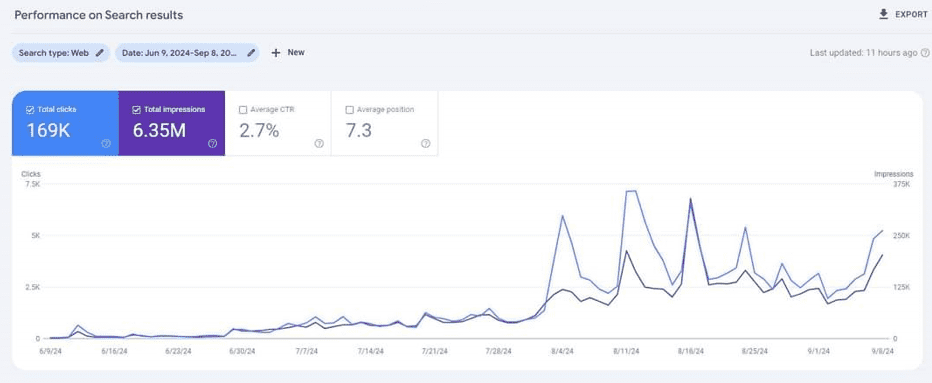 my website traffic analysis And Success full SEO Business. On-Page SEO, Technical SEO, Off-page SEO, Full overview.